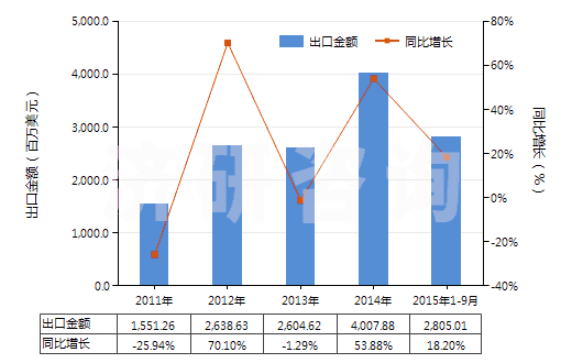 2011-2015年9月中國(guó)尿素(HS31021000)出口總額及增速統(tǒng)計(jì)